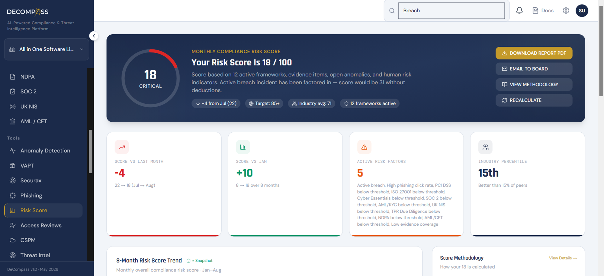 Compliance Risk Score